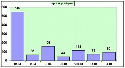 po�et pr�stupov