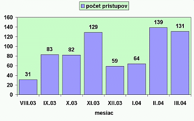 po�et pr�stupov